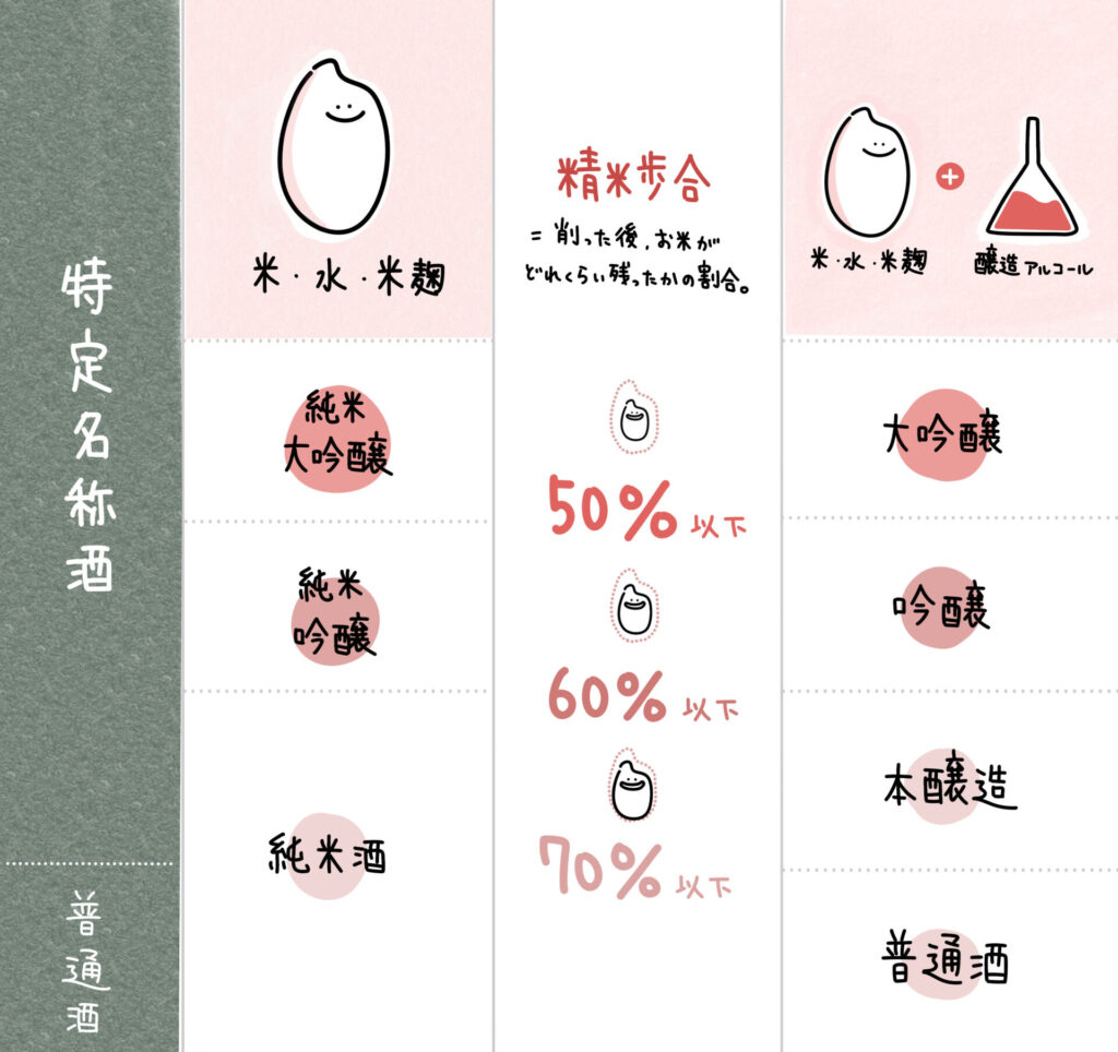 特定名称酒の表